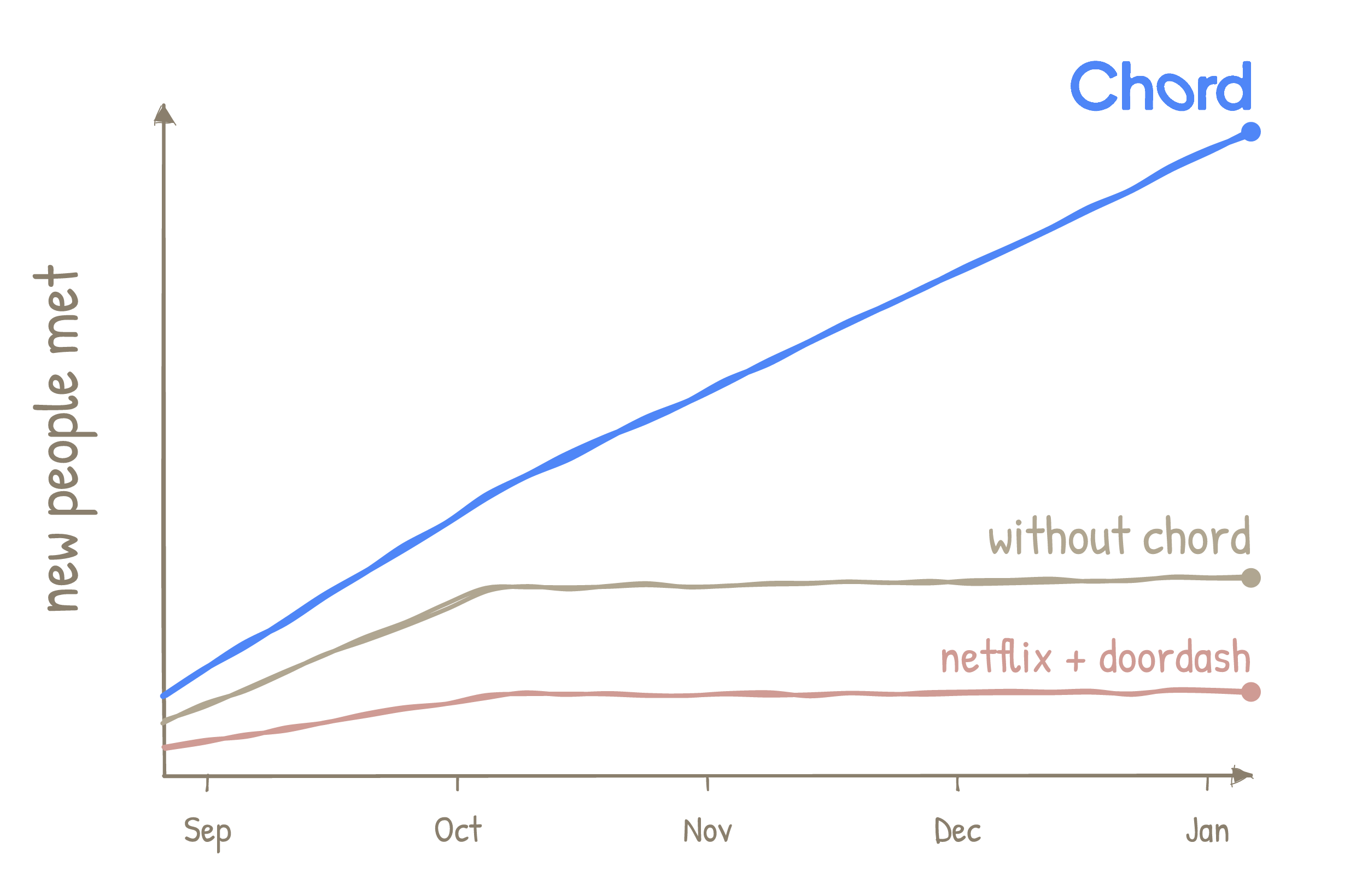 New people met over the term (Sep–Jan): both rise at the start, then with Chord it keeps climbing while without it plateaus.
